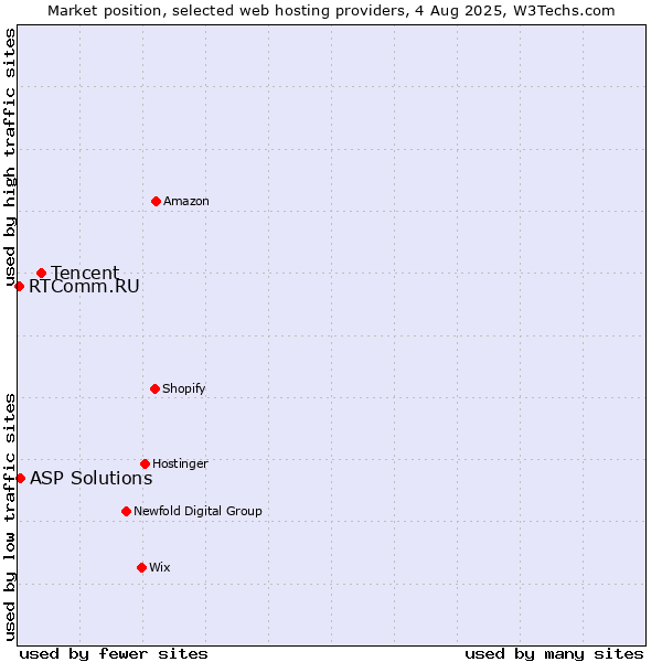 Market position of Tencent vs. ASP Solutions vs. RTComm.RU