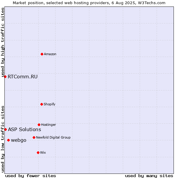 Market position of webgo vs. ASP Solutions vs. RTComm.RU