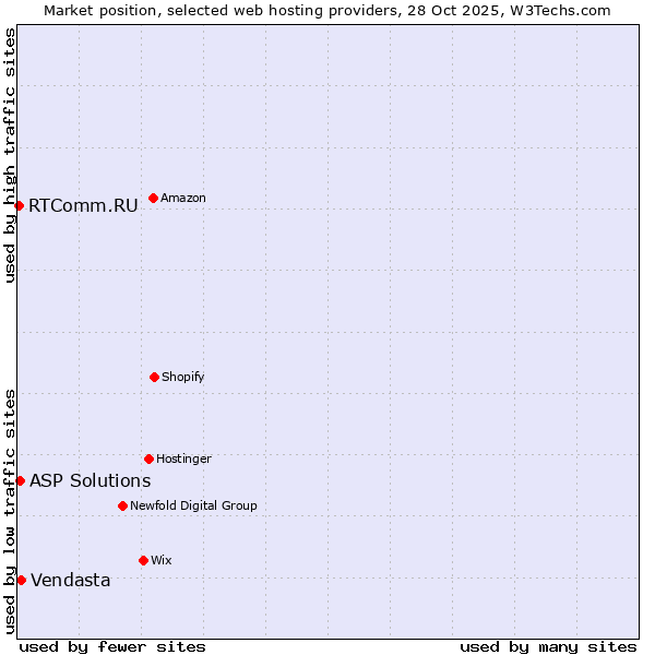 Market position of Vendasta vs. ASP Solutions vs. RTComm.RU