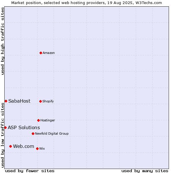 Market position of Web.com vs. SabaHost vs. ASP Solutions