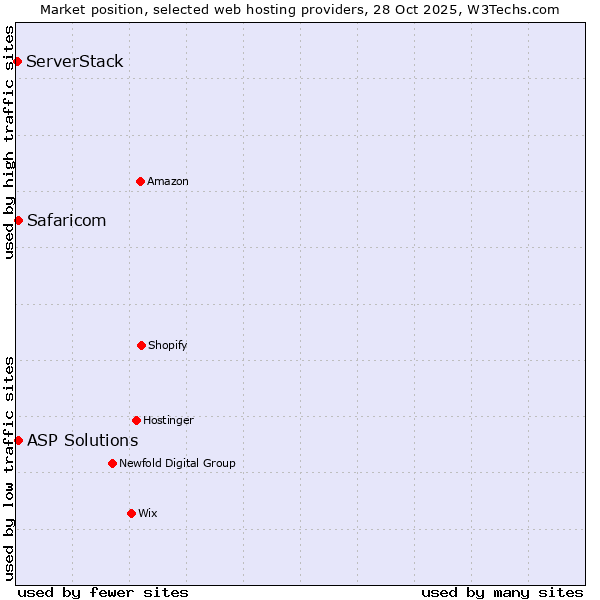 Market position of Safaricom vs. ASP Solutions vs. ServerStack