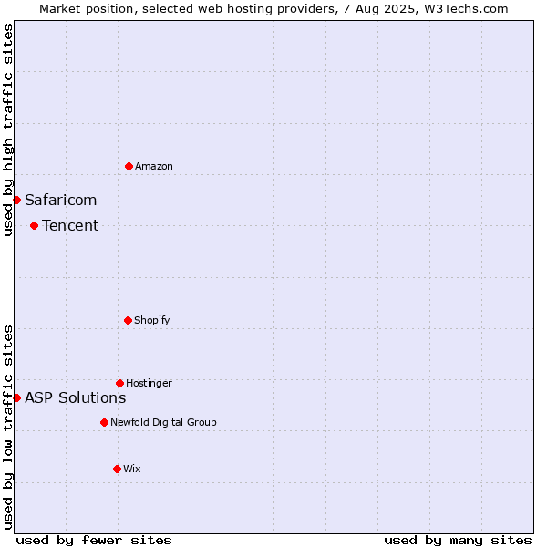 Market position of Tencent vs. ASP Solutions vs. Safaricom