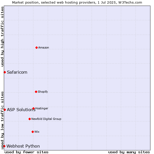 Market position of ASP Solutions vs. Safaricom vs. Webhost Python
