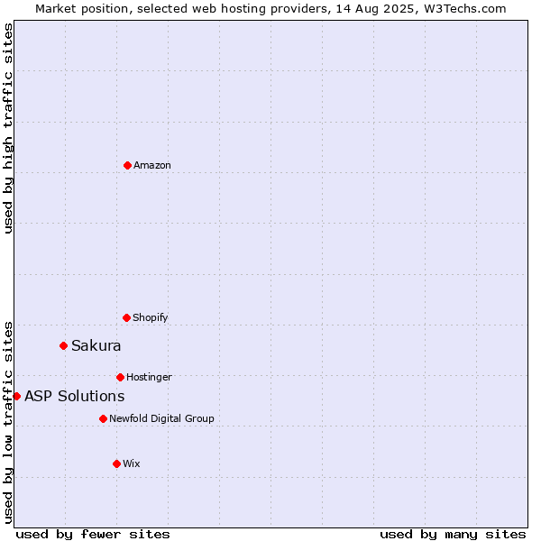 Market position of Sakura vs. ASP Solutions