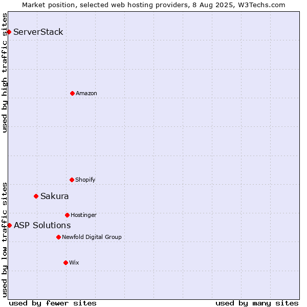 Market position of Sakura vs. ASP Solutions vs. ServerStack
