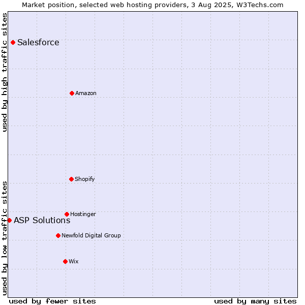 Market position of Salesforce vs. ASP Solutions