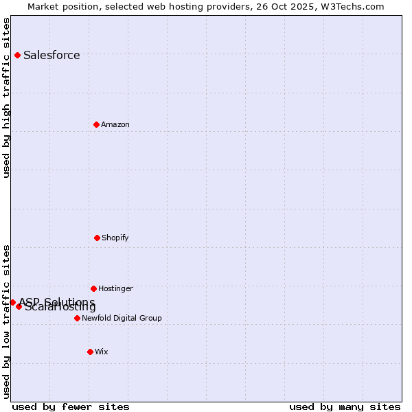 Market position of ScalaHosting vs. Salesforce vs. ASP Solutions