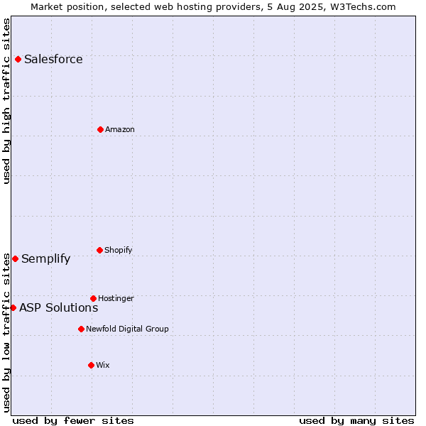 Market position of Salesforce vs. Semplify vs. ASP Solutions