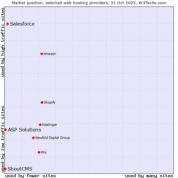 Market position of Salesforce vs. ASP Solutions vs. ShoutCMS