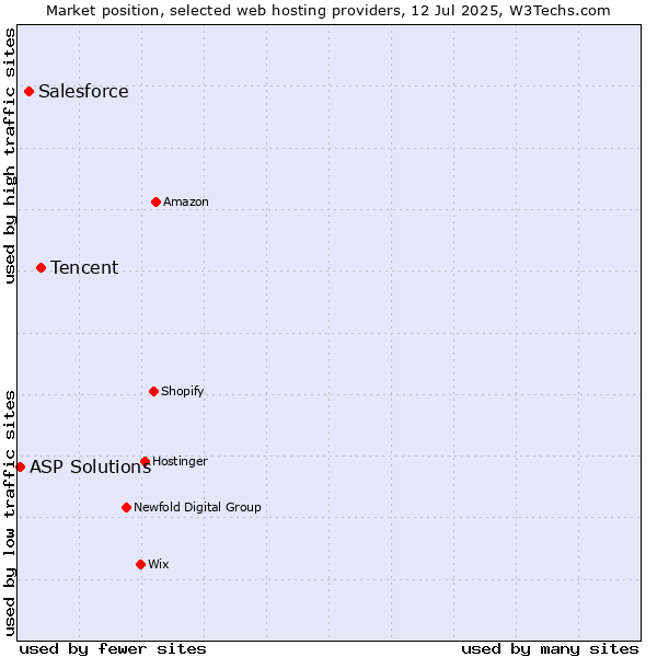 Market position of Tencent vs. Salesforce vs. ASP Solutions