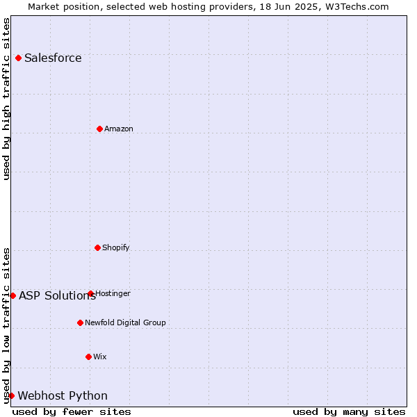 Market position of Salesforce vs. ASP Solutions vs. Webhost Python