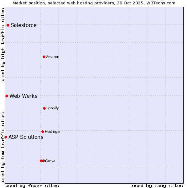 Market position of Salesforce vs. Web Werks vs. ASP Solutions