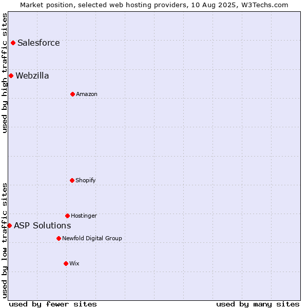 Market position of Salesforce vs. Webzilla vs. ASP Solutions