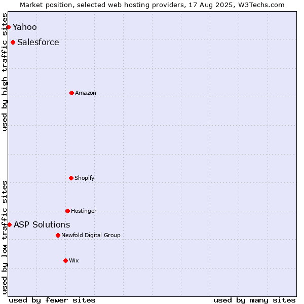 Market position of Salesforce vs. ASP Solutions vs. Yahoo