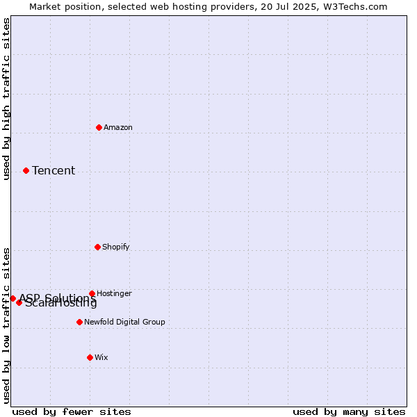 Market position of Tencent vs. ScalaHosting vs. ASP Solutions