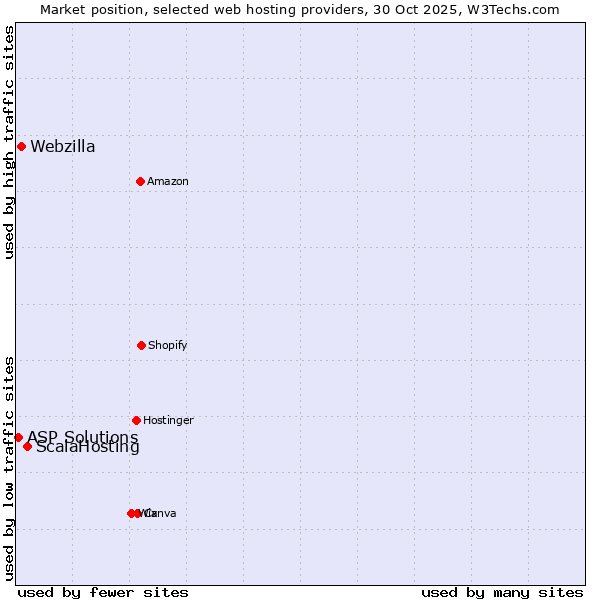 Market position of ScalaHosting vs. Webzilla vs. ASP Solutions