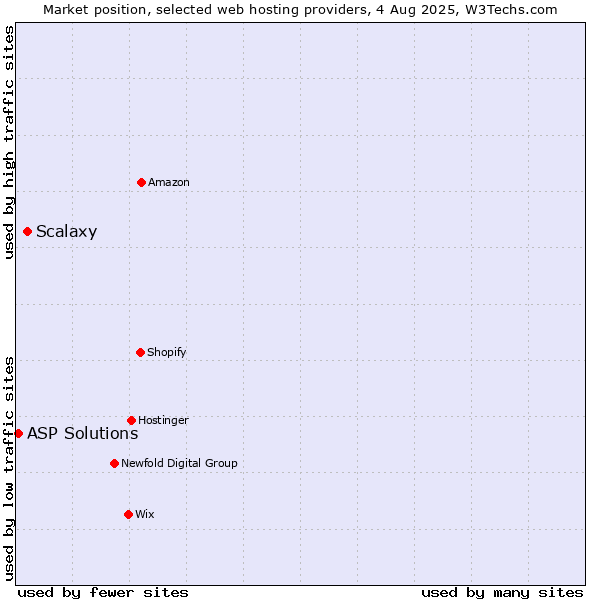 Market position of Scalaxy vs. ASP Solutions
