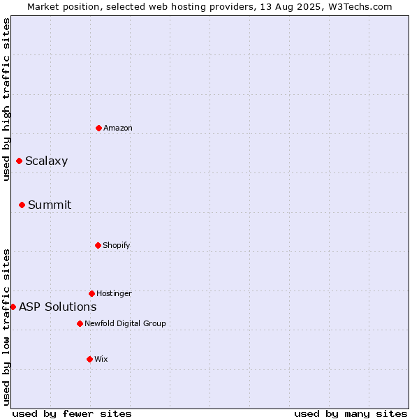 Market position of Summit vs. Scalaxy vs. ASP Solutions