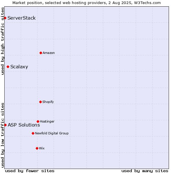 Market position of Scalaxy vs. ASP Solutions vs. ServerStack