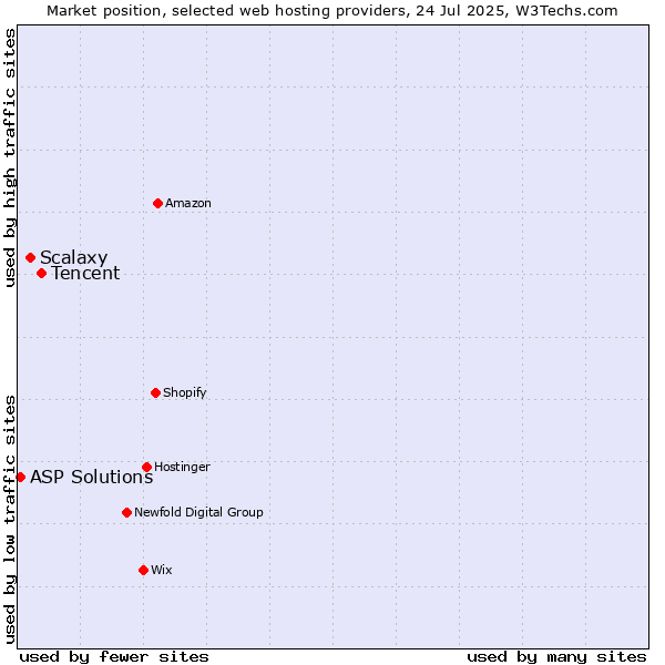 Market position of Tencent vs. Scalaxy vs. ASP Solutions