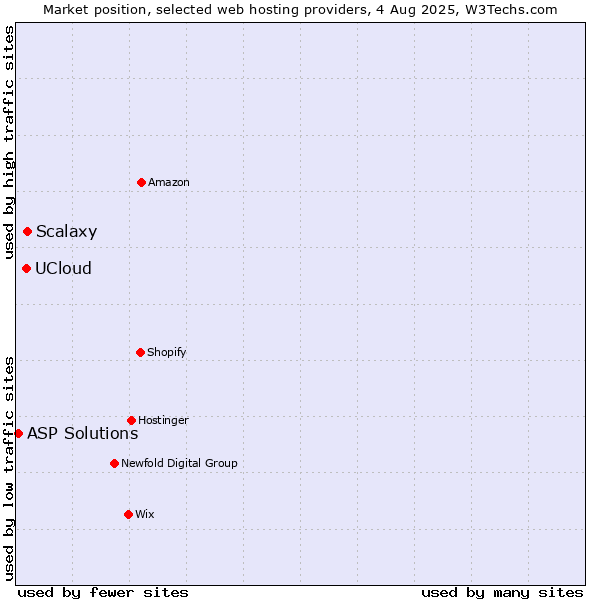 Market position of Scalaxy vs. UCloud vs. ASP Solutions