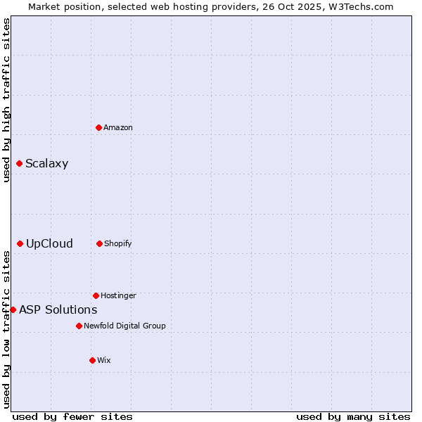 Market position of UpCloud vs. Scalaxy vs. ASP Solutions