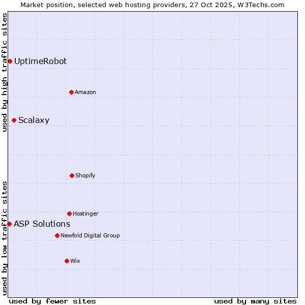 Market position of Scalaxy vs. UptimeRobot vs. ASP Solutions