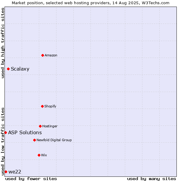 Market position of Scalaxy vs. we22 vs. ASP Solutions