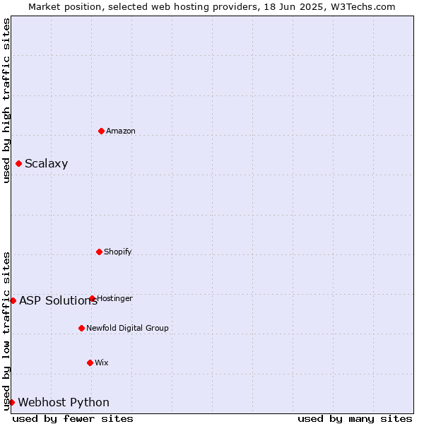 Market position of Scalaxy vs. ASP Solutions vs. Webhost Python