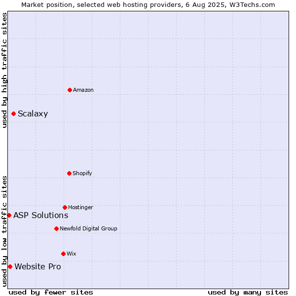 Market position of Scalaxy vs. Website Pro vs. ASP Solutions