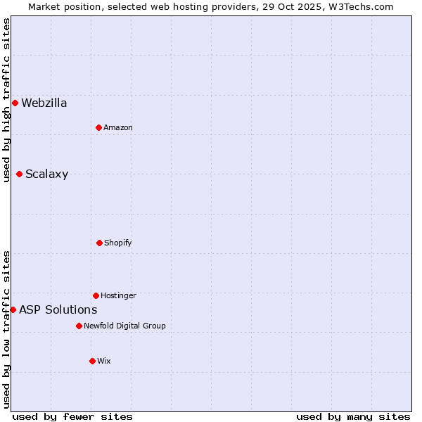 Market position of Scalaxy vs. Webzilla vs. ASP Solutions