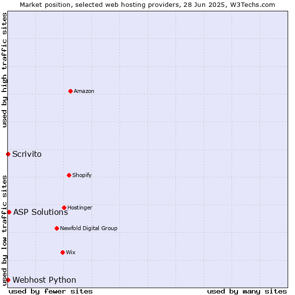 Market position of ASP Solutions vs. Scrivito vs. Webhost Python