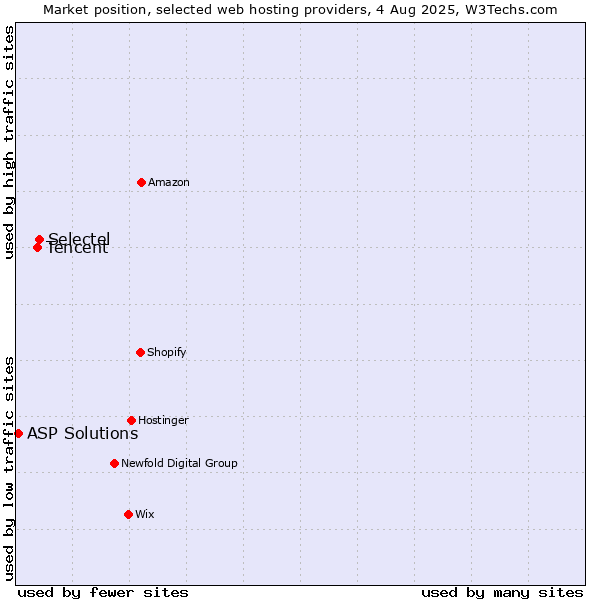 Market position of Selectel vs. Tencent vs. ASP Solutions