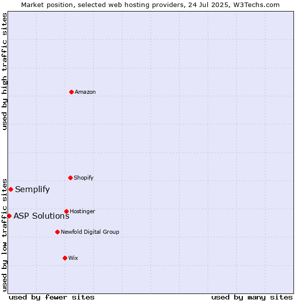 Market position of Semplify vs. ASP Solutions