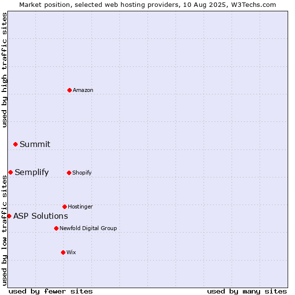 Market position of Summit vs. Semplify vs. ASP Solutions