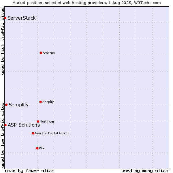 Market position of Semplify vs. ASP Solutions vs. ServerStack