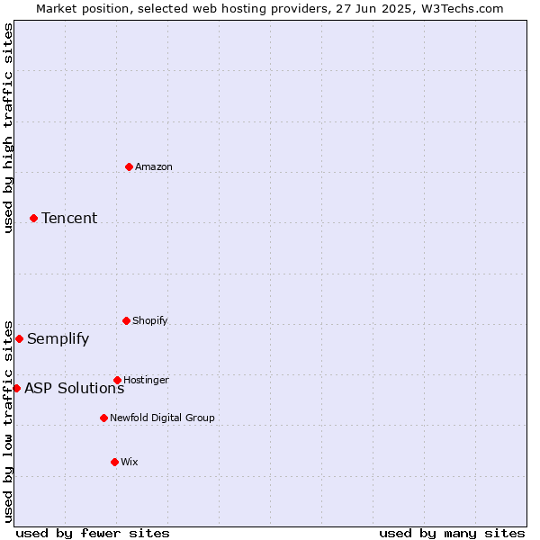 Market position of Tencent vs. Semplify vs. ASP Solutions