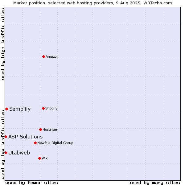 Market position of Semplify vs. ASP Solutions vs. Utabweb