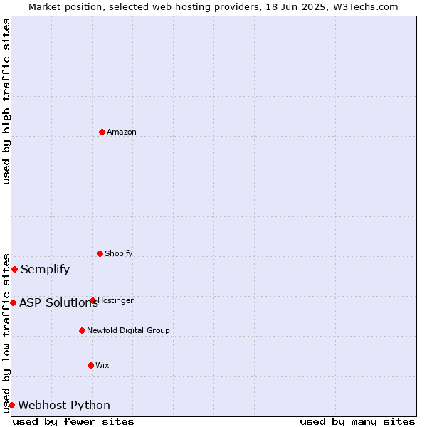 Market position of Semplify vs. ASP Solutions vs. Webhost Python