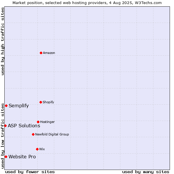 Market position of Semplify vs. Website Pro vs. ASP Solutions