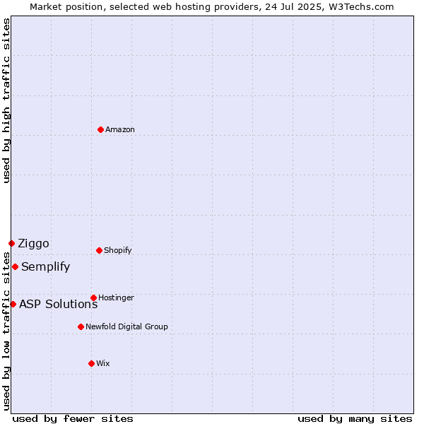 Market position of Semplify vs. ASP Solutions vs. Ziggo