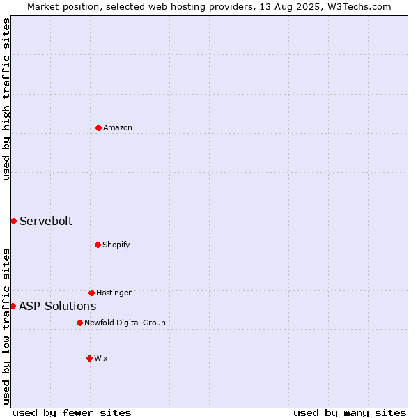 Market position of Servebolt vs. ASP Solutions