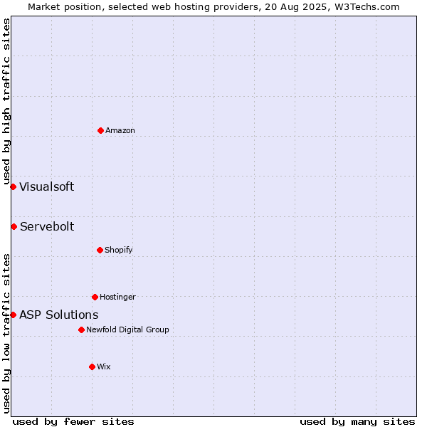Market position of Servebolt vs. Visualsoft vs. ASP Solutions