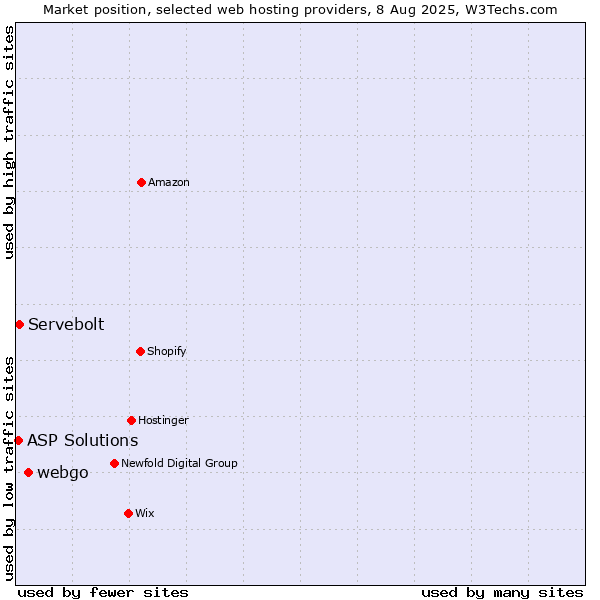 Market position of webgo vs. Servebolt vs. ASP Solutions