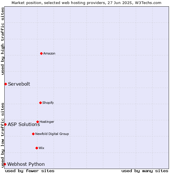 Market position of Servebolt vs. ASP Solutions vs. Webhost Python