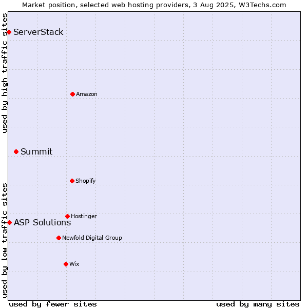 Market position of Summit vs. ASP Solutions vs. ServerStack