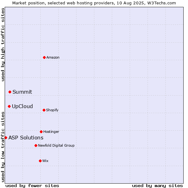 Market position of Summit vs. UpCloud vs. ASP Solutions