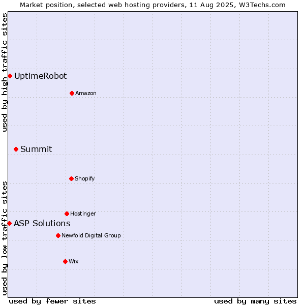 Market position of Summit vs. UptimeRobot vs. ASP Solutions
