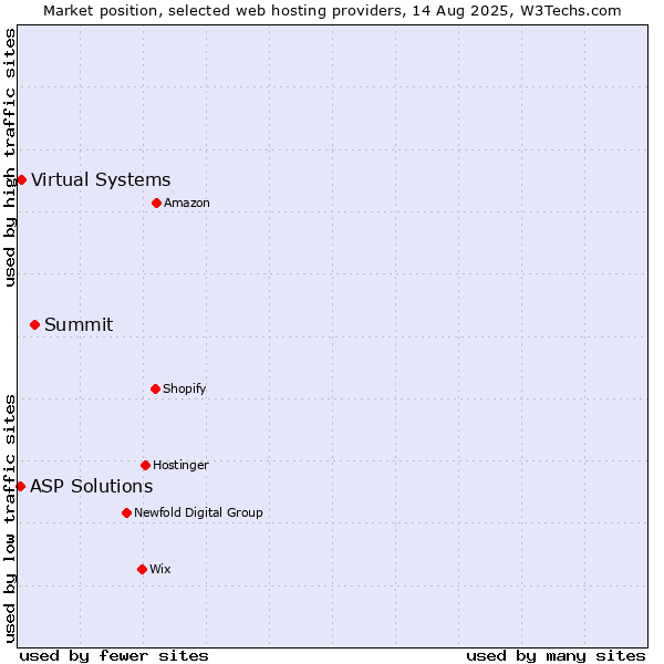 Market position of Summit vs. Virtual Systems vs. ASP Solutions