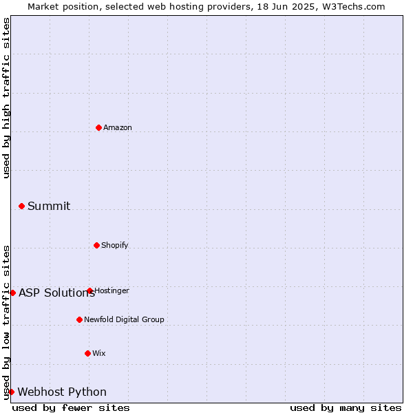Market position of Summit vs. ASP Solutions vs. Webhost Python